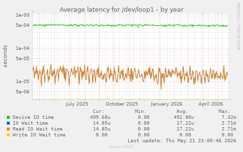 Average latency for /dev/loop1