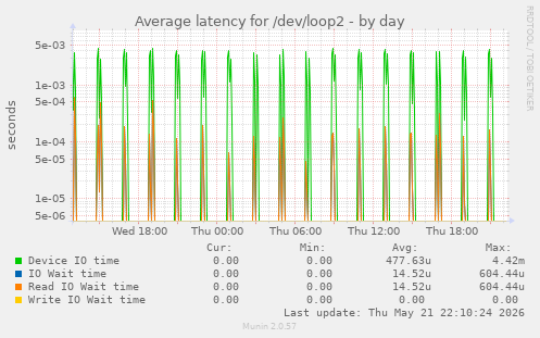 Average latency for /dev/loop2