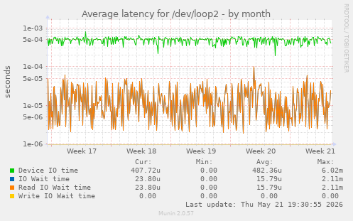 Average latency for /dev/loop2
