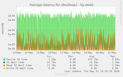Average latency for /dev/loop2