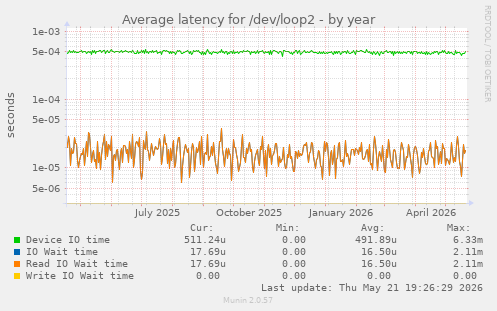 Average latency for /dev/loop2