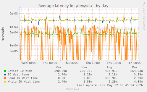 Average latency for /dev/sda
