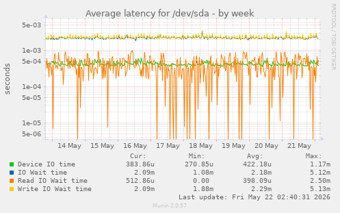 Average latency for /dev/sda