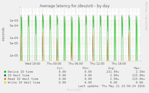 Average latency for /dev/sr0