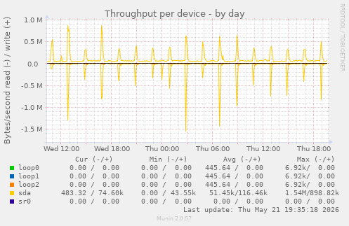 Throughput per device