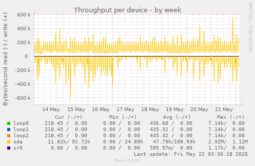 Throughput per device