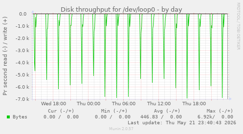 Disk throughput for /dev/loop0