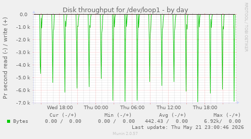 Disk throughput for /dev/loop1