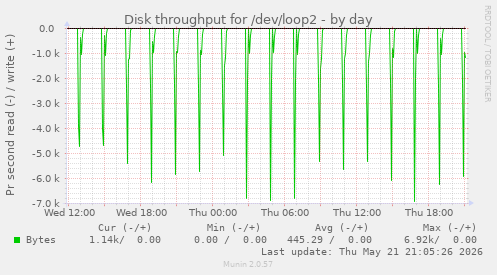Disk throughput for /dev/loop2