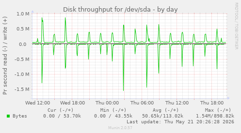 Disk throughput for /dev/sda