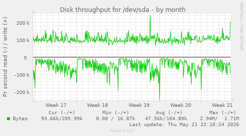 monthly graph