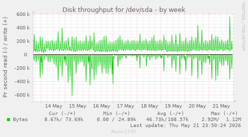 Disk throughput for /dev/sda