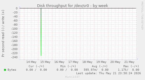 Disk throughput for /dev/sr0