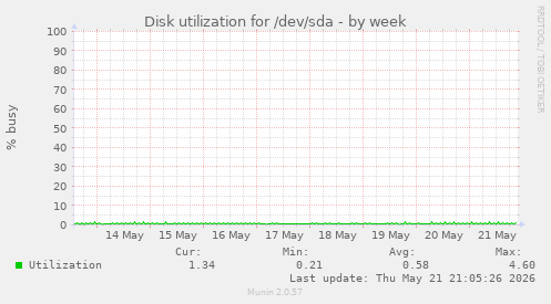 Disk utilization for /dev/sda