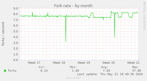 Fork rate