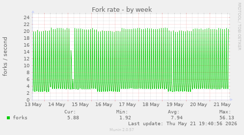 Fork rate