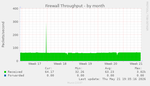 Firewall Throughput