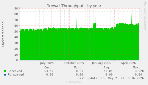 Firewall Throughput