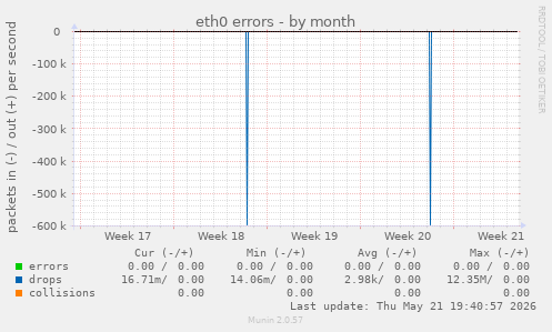 eth0 errors