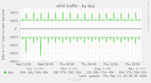 eth0 traffic