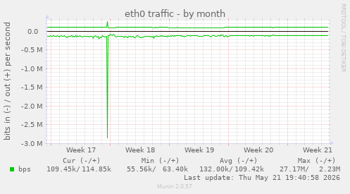 eth0 traffic