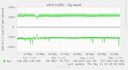 eth0 traffic
