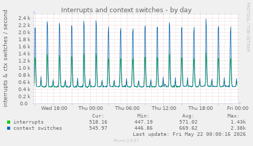 Interrupts and context switches
