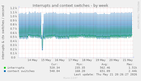 Interrupts and context switches