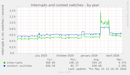 yearly graph