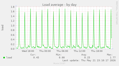 Load average