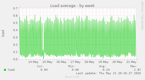 Load average