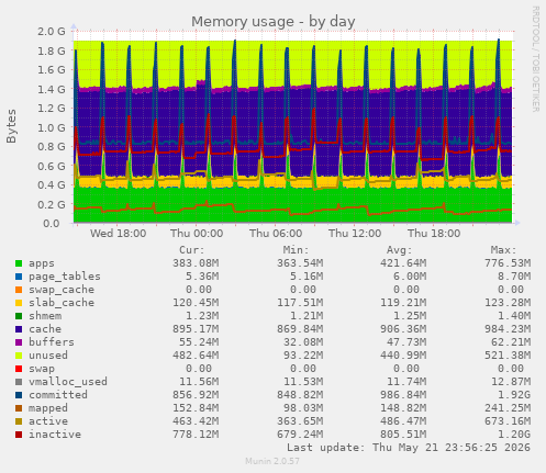 Memory usage