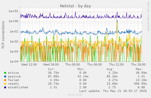Netstat