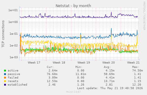 Netstat