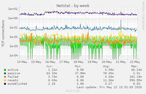 Netstat