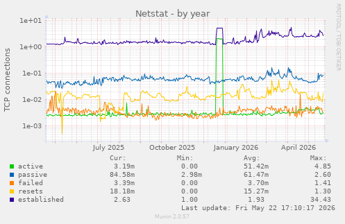Netstat