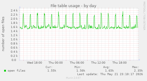 File table usage