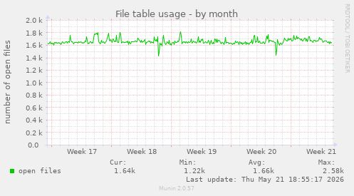 File table usage