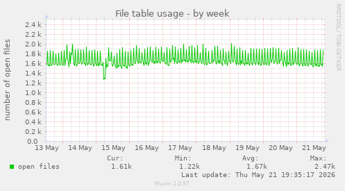 File table usage