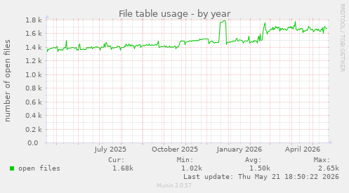 File table usage