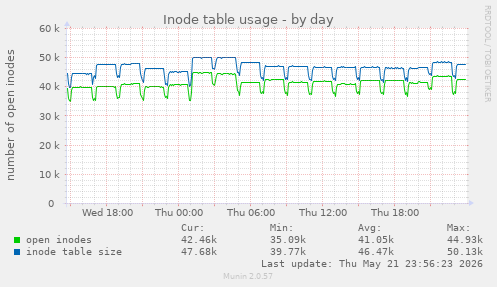 Inode table usage