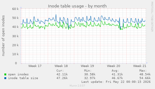 monthly graph