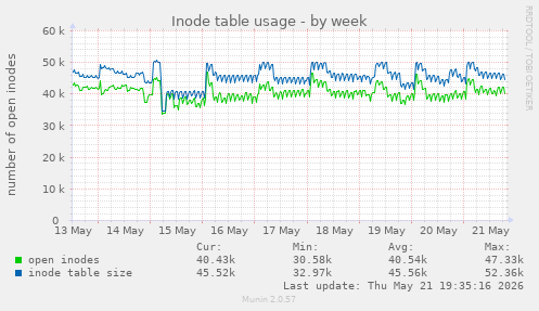 Inode table usage