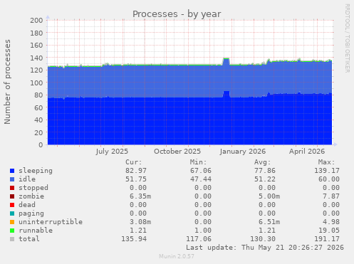 Processes