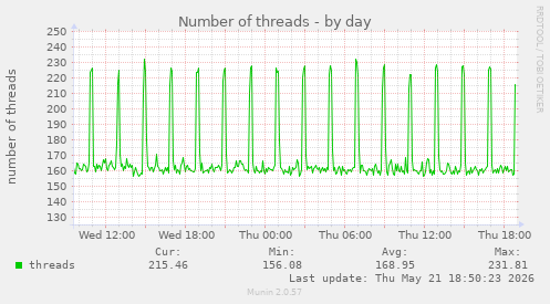 Number of threads