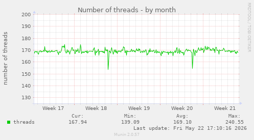 Number of threads