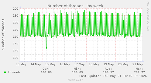 Number of threads