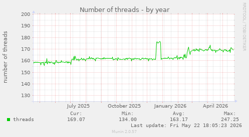 Number of threads