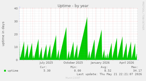 yearly graph
