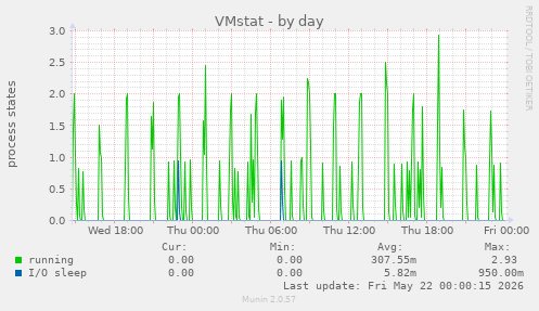 VMstat